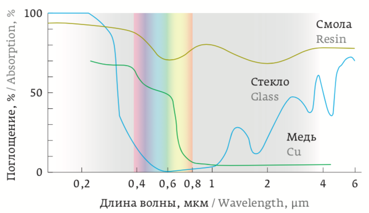 Поглощение материалами и длина волны