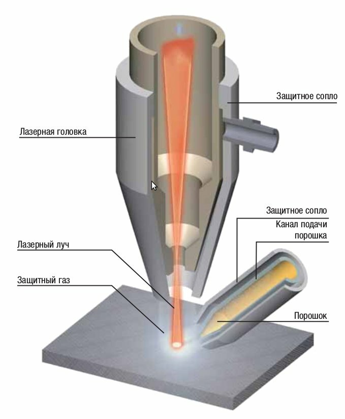 лазерная наплавка схематично